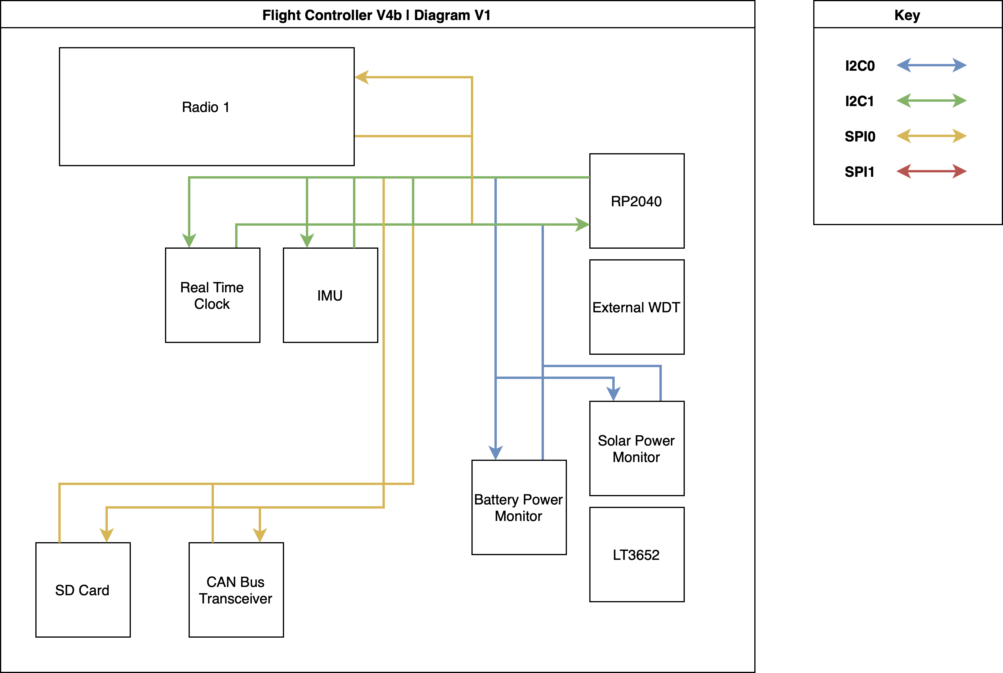 Block Diagram