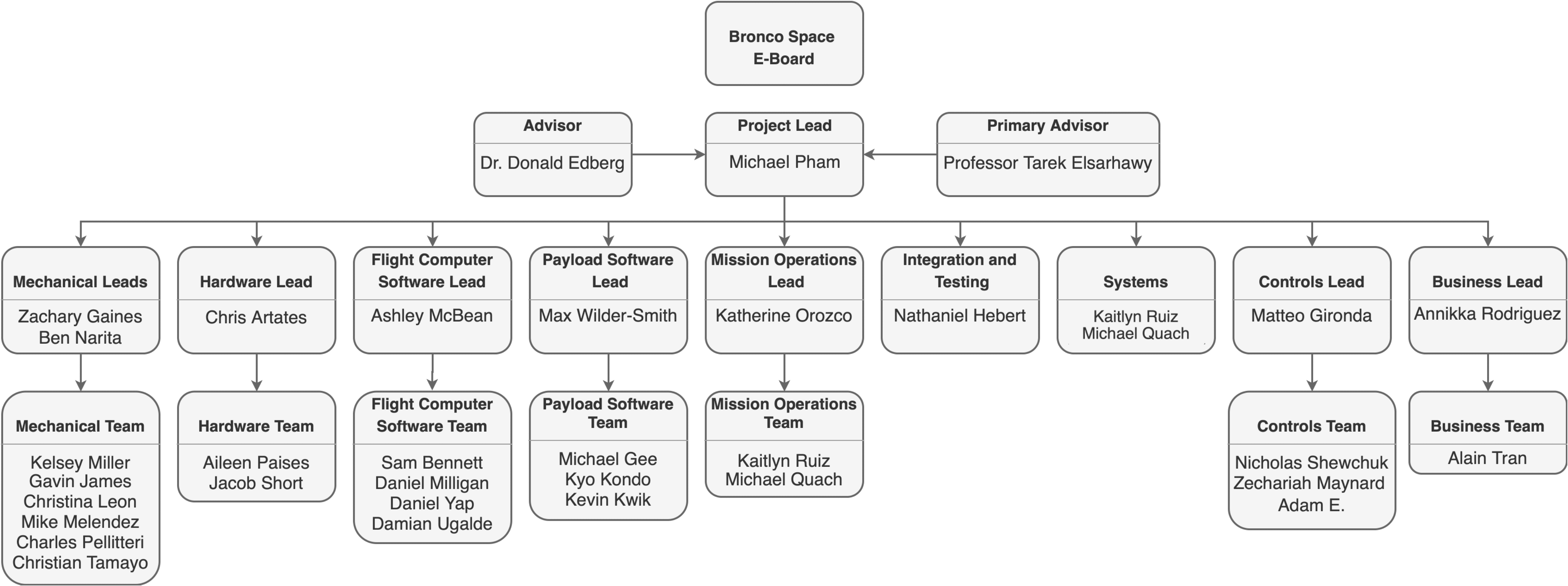 BroncoSat-1 Org Chart